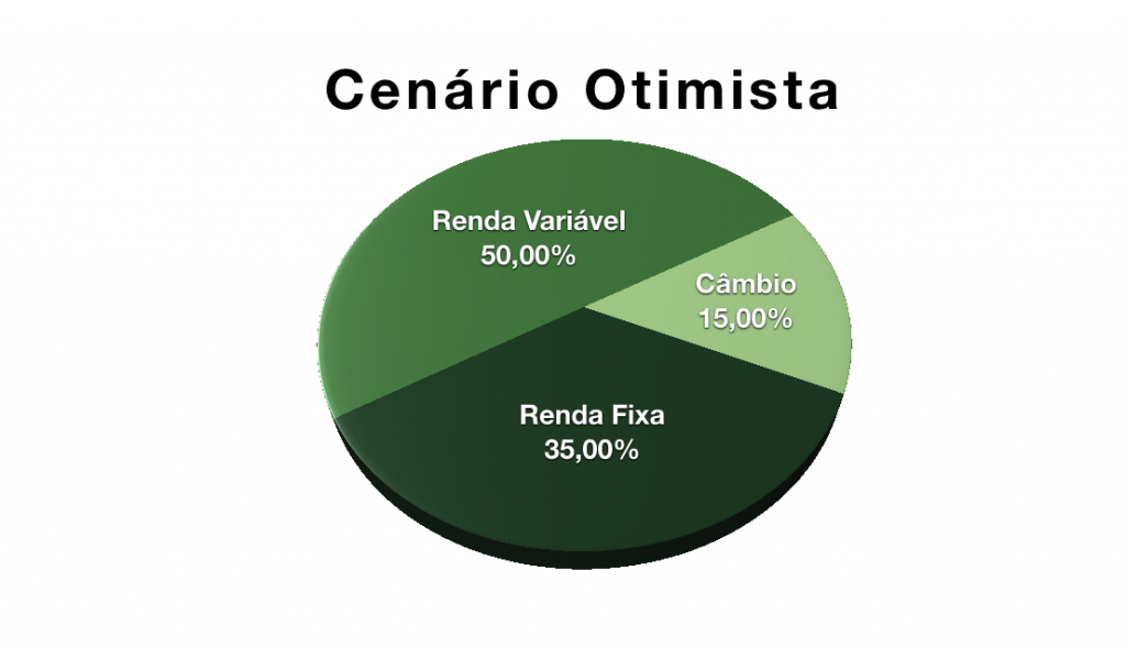 Gráfico de pizza mostrando 50% em Renda Variável, 35% em Renda Fixa e 15% em Câmbio