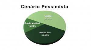 Gráfico de pizza mostrando as três classes de ativos que compõem a tríade básica