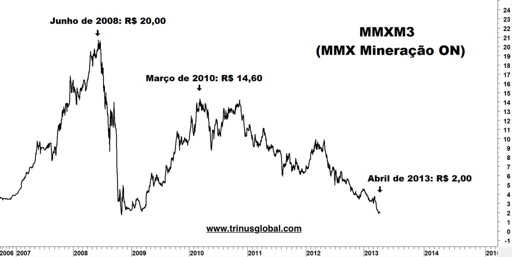 Gráfico mostrando a forte queda de MMXM3