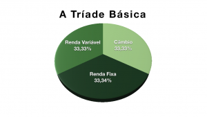 Gráfico de pizza mostrando as três classes de ativos que compõem a tríade básica