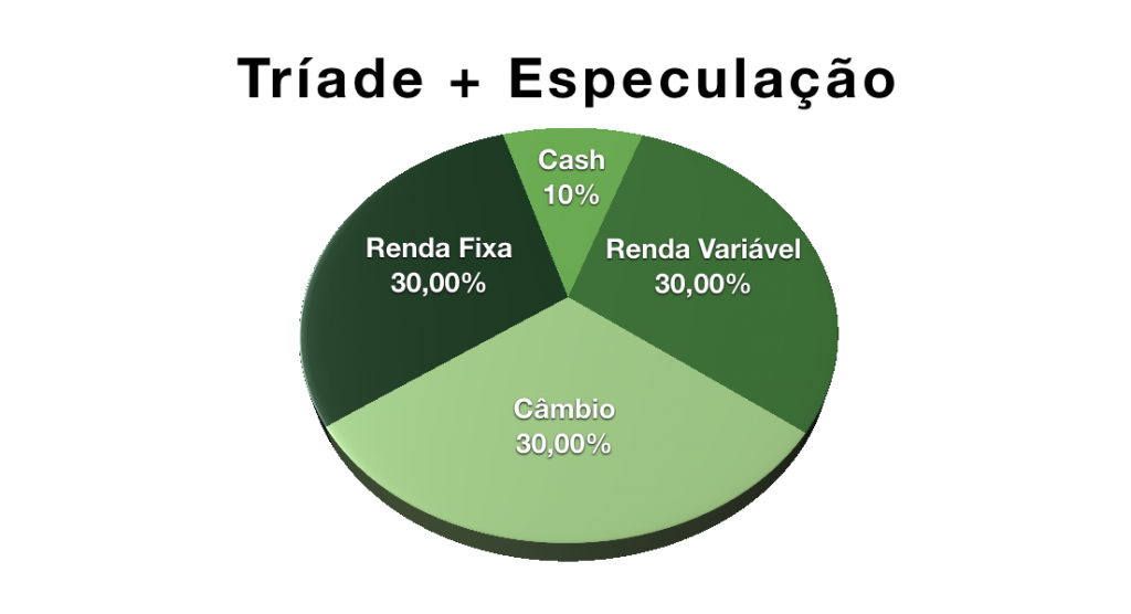 Gráfico de Pizza mostrando alocação de 30% em Renda Fixa, 30% em Renda Variável, 30% em Câmbio e 10% em Cash