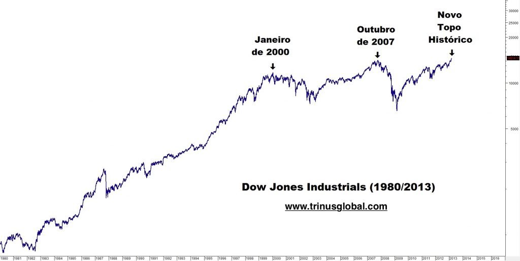 Gráfico do índice Dow Jones nominal