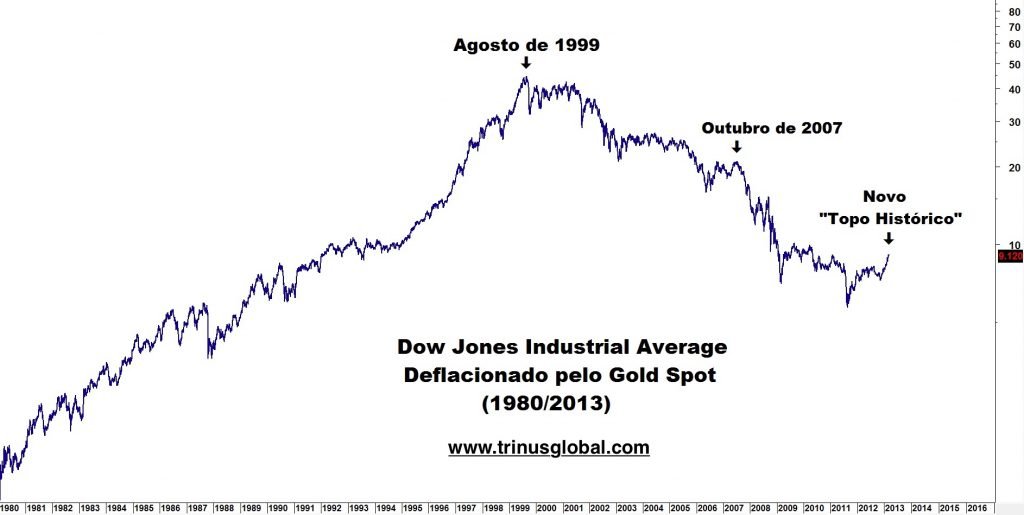Gráfico do índice Dow Jones deflacionado pelo ouro