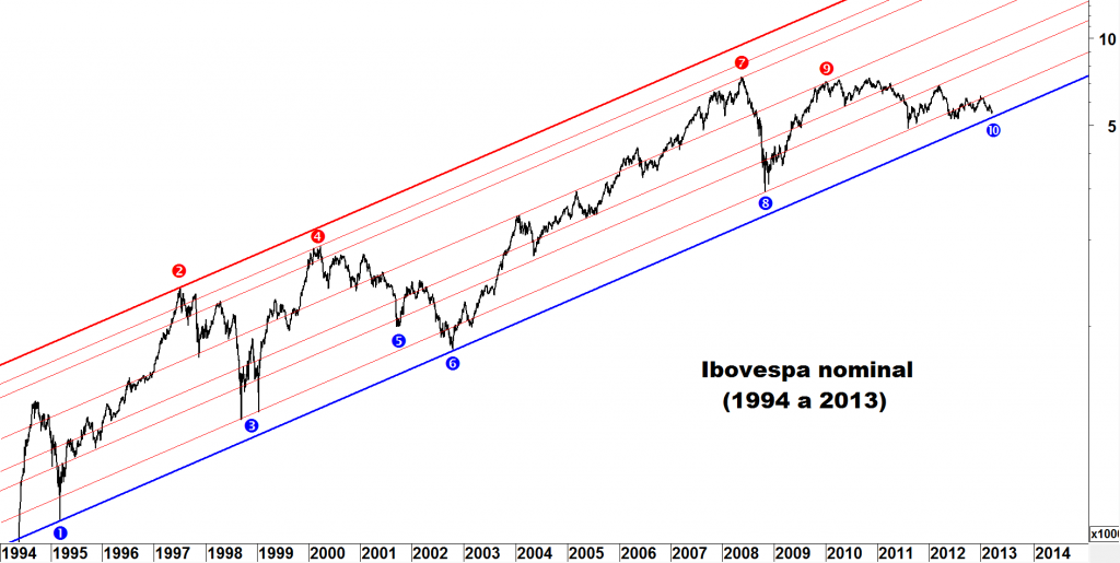 Gráfico do Ibovespa Nominal