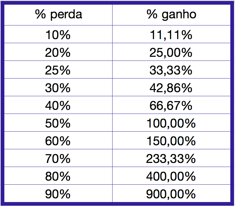 Tabela com os valores percentuais de perdas e ganhos comportamento